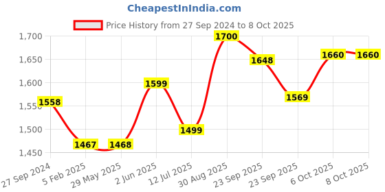 firstcry.com Baybee Portable and Adjustable Bed Rail Guard - Green baybee Price History Graph from 27 Sep 2024 to 8 Oct 2025