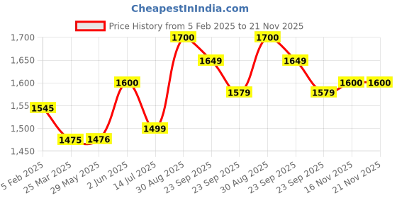 firstcry.com Baybee Portable & Height Adjustable Safeguard Barrier Bed Rail Length 180 cm - Blue baybee Price History Graph from 5 Feb 2025 to 21 Nov 2025