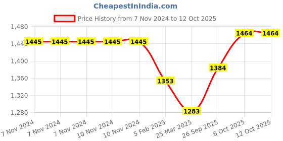 firstcry.com Baybee Portable & Height Adjustable Safeguard Bed Rail - Pink baybee Price History Graph from 7 Nov 2024 to 11 Oct 2025