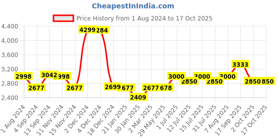 firstcry.com Baybee Portable Infant Baby Stroller for Newborn Babies  - Blue baybee Price History Graph from 1 Aug 2024 to 16 Oct 2025
