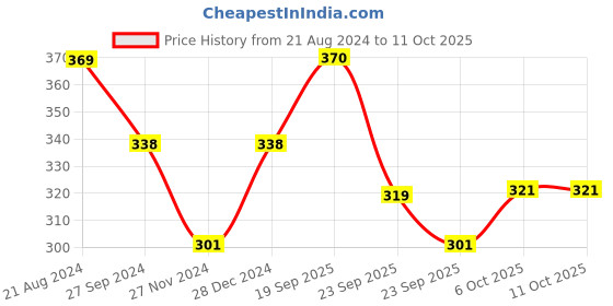 firstcry.com Baybee Premium Quality Nasal Aspirator with 20 Replacement Filters - Blue baybee Price History Graph from 21 Aug 2024 to 10 Oct 2025