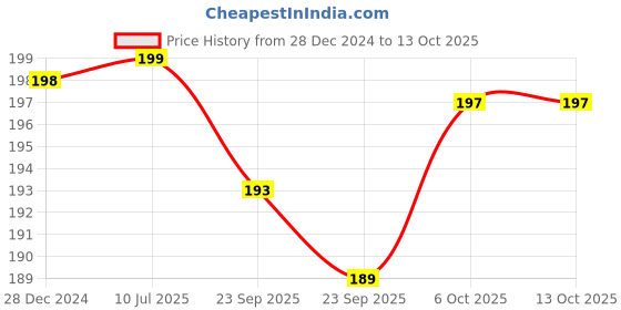 firstcry.com Baybee Premium Quality Non-Toxic BPA-Free Natural Silicone Teether - Multicolour baybee Price History Graph from 28 Dec 2024 to 13 Oct 2025