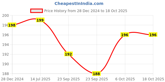 firstcry.com Baybee Premium Quality Non-Toxic BPA-Free Natural Silicone Teether - Multicolour baybee Price History Graph from 28 Dec 2024 to 17 Oct 2025