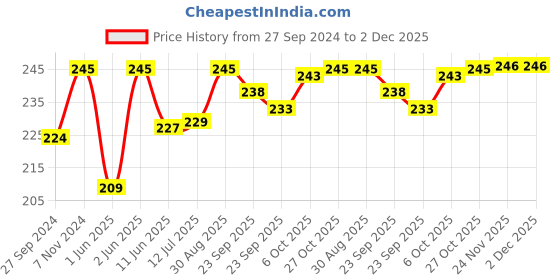 firstcry.com BAYBEE Premium Quality Oval Shape Nail Clipper Pack of 2 - Pink Green baybee Price History Graph from 27 Sep 2024 to 1 Dec 2025