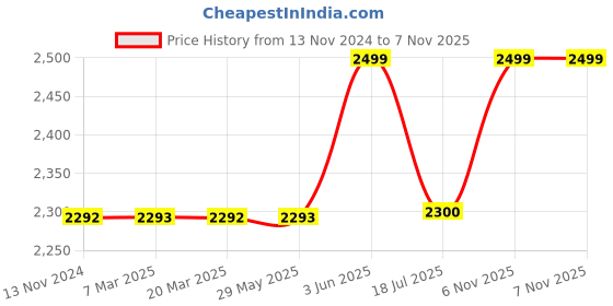 firstcry.com Baybee Primo Kids Magic Swing Cars for Kids | Push Ride on Baby Car with 360° Steering, LED Lights, Music & Storage | Twister Ride on Toy Kids Car | Magic Car for Kids (Green) baybee Price History Graph from 13 Nov 2024 to 6 Nov 2025