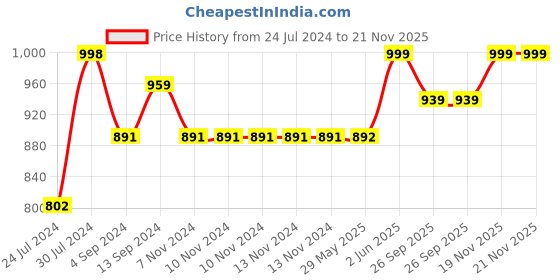 firstcry.com Baybee Printed Cotton Bedding Set for New Born Babies with Cushion Pillow, Two Fixed Bolsters & Suitcase Bag Baby Sleeping Bag Combo Gadda set - Beige baybee Price History Graph from 24 Jul 2024 to 21 Nov 2025