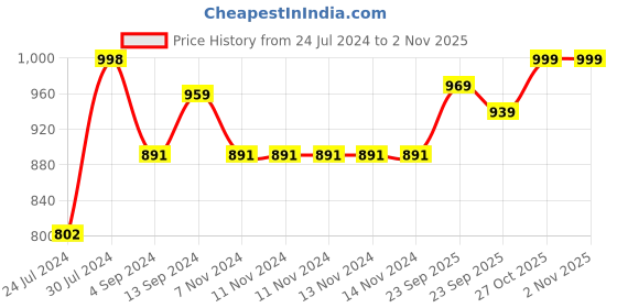 firstcry.com Baybee Printed Cotton Bedding Set for New Born Babies with Cushion Pillow, Two Fixed Bolsters & Suitcase Bag Baby Sleeping Bag Combo Gadda set - Grey baybee Price History Graph from 24 Jul 2024 to 1 Nov 2025