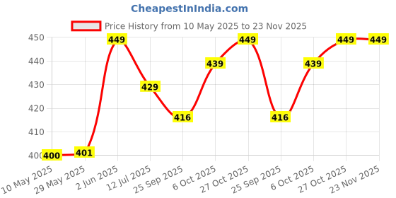 firstcry.com Baybee Push and Go Racing Car Toys for Kids - Black baybee Price History Graph from 10 May 2025 to 23 Nov 2025