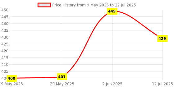 firstcry.com Baybee Push and Go Racing Car Toys  - Red baybee Price History Graph from 9 May 2025 to 12 Jul 2025