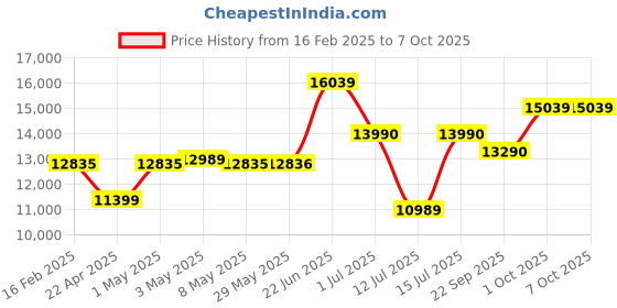 firstcry.com BAYBEE Rechargeable Battery Operated Jeep with Bluetooth Music & Light - Black baybee Price History Graph from 16 Feb 2025 to 6 Oct 2025