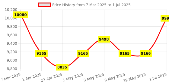 firstcry.com BAYBEE Rechargeable Electric Go Kart Battery Operated Ride on Car with Remote Controller Parent Push Handle with Music & LED Lights- Blue baybee Price History Graph from 7 Mar 2025 to 1 Jul 2025
