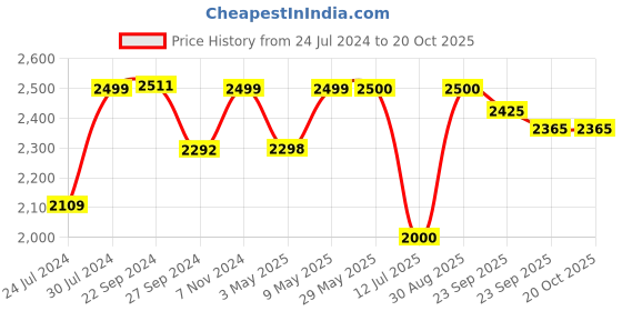 firstcry.com Baybee Roady Manual Push Ride On Car for Kids with LED Light High Backrest Storage & Horn - Black baybee Price History Graph from 24 Jul 2024 to 18 Oct 2025