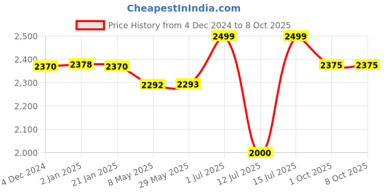 firstcry.com BAYBEE Roady Manual Push Ride On Car for Kids with LED Light High Backrest Storage & Horn - Black baybee Price History Graph from 4 Dec 2024 to 8 Oct 2025