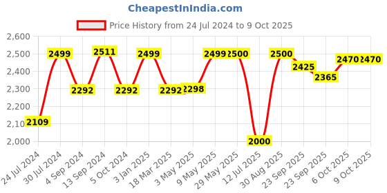 firstcry.com Baybee Roady Manual Push Ride On Car for Kids with LED Light High Backrest Storage & Horn - Blue baybee Price History Graph from 24 Jul 2024 to 8 Oct 2025