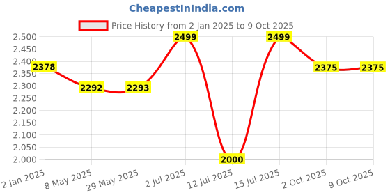 firstcry.com Baybee Roady Manual Push Ride On Car for Kids with LED Light High Backrest Storage & Horn - Blue baybee Price History Graph from 2 Jan 2025 to 9 Oct 2025