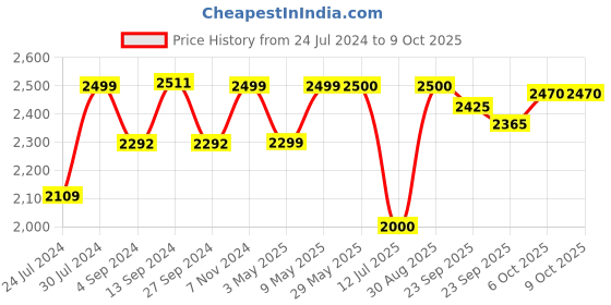 firstcry.com Baybee Roady Manual Push Ride On Car for Kids with LED Light High Backrest Storage & Horn - Green baybee Price History Graph from 24 Jul 2024 to 8 Oct 2025