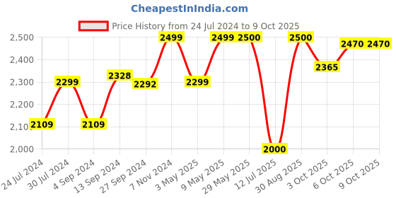 firstcry.com Baybee Roady Manual Push Ride On Car for Kids with LED Light High Backrest Storage & Horn - Grey baybee Price History Graph from 24 Jul 2024 to 9 Oct 2025