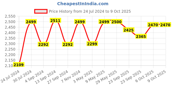 firstcry.com Baybee Roady Manual Push Ride On Car for Kids with LED Light High Backrest Storage & Horn - Orange baybee Price History Graph from 24 Jul 2024 to 8 Oct 2025