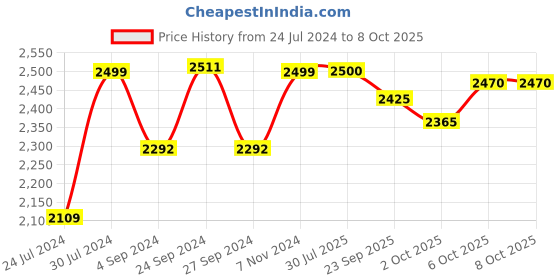 firstcry.com Baybee Roady Manual Push Ride On Car for Kids with LED Light High Backrest Storage & Horn - Red baybee Price History Graph from 24 Jul 2024 to 8 Oct 2025