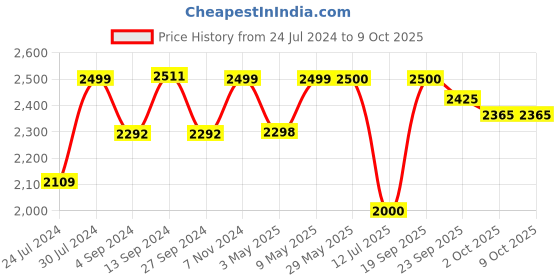 firstcry.com Baybee Roady Manual Push Ride On Car for Kids with LED Light High Backrest Storage & Horn - Yellow baybee Price History Graph from 24 Jul 2024 to 9 Oct 2025