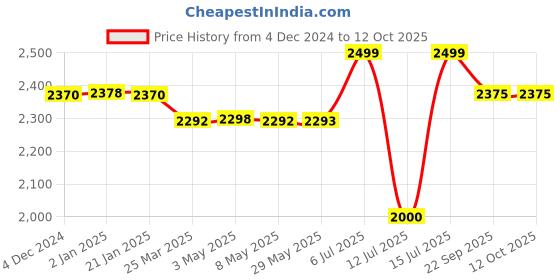 firstcry.com BAYBEE Roady Manual Push Ride On Car for Kids with LED Light High Backrest Storage & Horn - Yellow baybee Price History Graph from 4 Dec 2024 to 11 Oct 2025