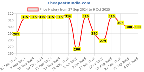 firstcry.com BAYBEE Rocket Shape BPA Free Silicone Teether for Babies - Grey baybee Price History Graph from 27 Sep 2024 to 6 Oct 2025