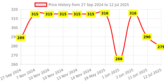 firstcry.com baybee Rocket Shape BPA Free Silicone Teether for Babies - Violet baybee Price History Graph from 27 Sep 2024 to 12 Jul 2025
