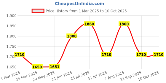 firstcry.com Baybee Round Activity Walker with Adjustable Height & Musical Toy Bar - Pink baybee Price History Graph from 1 Mar 2025 to 9 Oct 2025