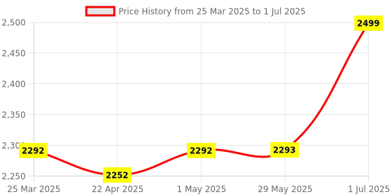 firstcry.com Baybee Round Activity Walker With Adjustable Height & Musical Toy Bar - Red baybee Price History Graph from 25 Mar 2025 to 1 Jul 2025
