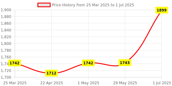 firstcry.com BAYBEE Round Foldable Activity Baby Walker with 3 Seat Height Adjustable Tray & Removeable Musical Toys Rattle - Red baybee Price History Graph from 25 Mar 2025 to 1 Jul 2025