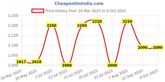 firstcry.com Baybee Round Kids Activity Walker for Baby with Adjustable Height & Musical Toy Bar Rattle - Pink baybee Price History Graph from 16 Mar 2025 to 9 Oct 2025