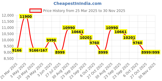 firstcry.com Baybee Run Battery Operated Jeep for Kids, Ride on Toy Kids Car with Windshield Light & Music (Orange) baybee Price History Graph from 25 Mar 2025 to 30 Nov 2025