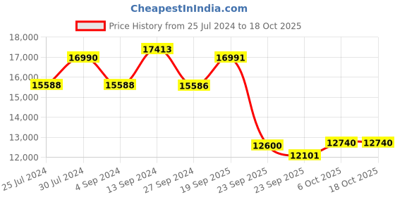 firstcry.com Baybee Run Electric Rechargeable Battery Operated Jeep Car for Kids with LED Light Remote Control & Music - Black baybee Price History Graph from 25 Jul 2024 to 18 Oct 2025