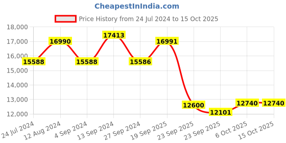 firstcry.com Baybee Run Electric Rechargeable Battery Operated Jeep Car for Kids with LED Light Remote Control & Music - Grey baybee Price History Graph from 24 Jul 2024 to 15 Oct 2025