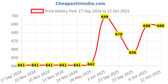 firstcry.com Baybee Safety Locks Pack of 4 - White baybee Price History Graph from 27 Sep 2024 to 12 Oct 2025