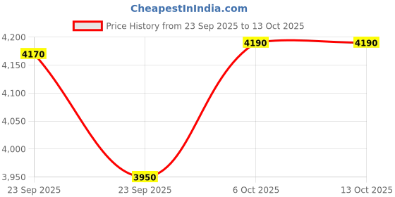 firstcry.com Baybee Safety With Adjustable Height Baby Bed Rails Guard Pack Of 3 - Pink baybee Price History Graph from 23 Sep 2025 to 13 Oct 2025