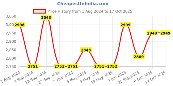 firstcry.com Baybee Shelly Kids Magic Swing Cars Twister Push Ride on Toy Car with Music, PP Wheels & RGB Light (Gold) baybee Price History Graph from 1 Aug 2024 to 15 Oct 2025