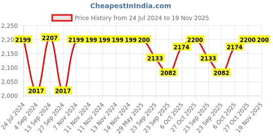 firstcry.com Baybee Shrumo Baby Walker for Kids, Foldable Round Kids Walker with 2 Height & 4 Seat Adjustable | Activity Walker for Baby with Musical Toy Bar & Light (Pink) baybee Price History Graph from 24 Jul 2024 to 19 Nov 2025