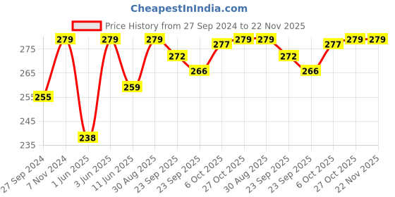 firstcry.com Baybee Silicone Baby Feeding Spoon & Fork Set Non-Toxic BPA Free Training Feeding Spoon Set for toddlers - Pink baybee Price History Graph from 27 Sep 2024 to 22 Nov 2025