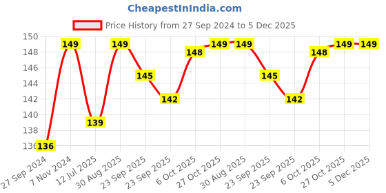 firstcry.com Baybee Silicone Baby Finger Brush with Super Soft Bristles BPA Free Teeth & Tongue Cleaning Toothbrush (Pack of 2) - Black & Green baybee Price History Graph from 27 Sep 2024 to 5 Dec 2025