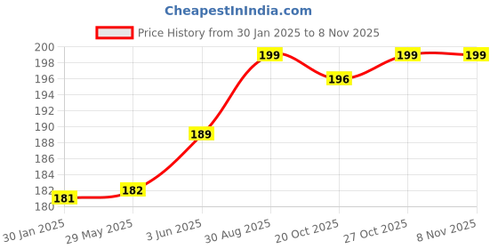 firstcry.com Baybee Silicone Baby Finger Toothbrush, Food Grade Silicon Kids Toothbrush with Case for Easy Cleaning, Soothing Gums & Oral Hygiene (Pack of 2) baybee Price History Graph from 30 Jan 2025 to 2 Nov 2025