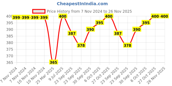 firstcry.com Baybee Silicone Baby Spout Sippy Cup with Soft Silicone Straw & Handles 120 ML - Ivory baybee Price History Graph from 7 Nov 2024 to 25 Nov 2025