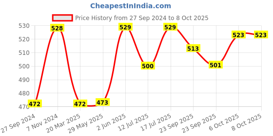 firstcry.com Baybee Silicone Baby Teether for Teething Gums, Manhattan Teething Rattle Toy with Loops Ring 100% Food Grade Silicone & BPA Free Teether Toy for Babies Chew Teether baybee Price History Graph from 27 Sep 2024 to 8 Oct 2025