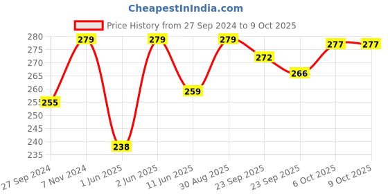 firstcry.com Baybee Silicone Feeding Spoon & Fork Set - Blue baybee Price History Graph from 27 Sep 2024 to 9 Oct 2025