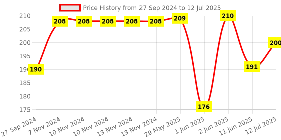 firstcry.com Baybee Silicone Food Fruit & Veggie Nibbler With Extra Mesh Feeder - Orange baybee Price History Graph from 27 Sep 2024 to 12 Jul 2025
