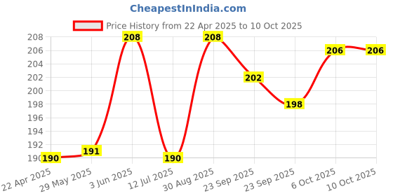 firstcry.com Baybee Silicone Nasal Aspirator & Nose Cleaner BPA Free Cleanable and Reusable - Blue baybee Price History Graph from 22 Apr 2025 to 9 Oct 2025