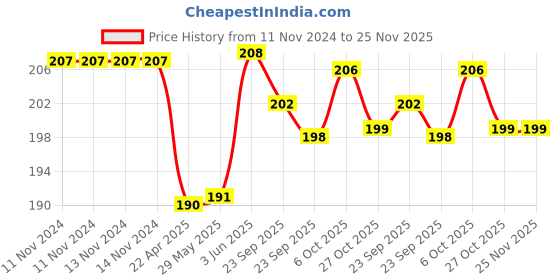 firstcry.com Baybee Silicone Nasal Aspirator & Nose Cleaner BPA Free Cleanable and Reusable - Pink baybee Price History Graph from 11 Nov 2024 to 24 Nov 2025