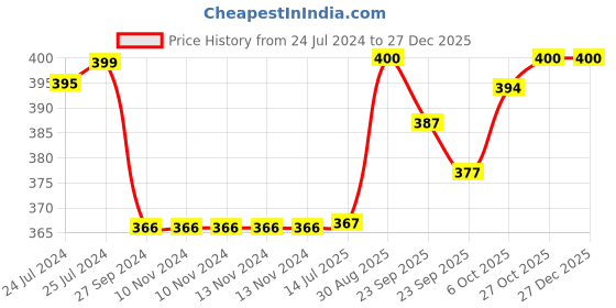 firstcry.com Baybee Silicone Squeeze Food Feeding Bottle with Spoon BPA Free Baby Feeder Fruit Rice Cereals Puree Feeding Bottle for Infant Green - 90 ml baybee Price History Graph from 24 Jul 2024 to 27 Dec 2025