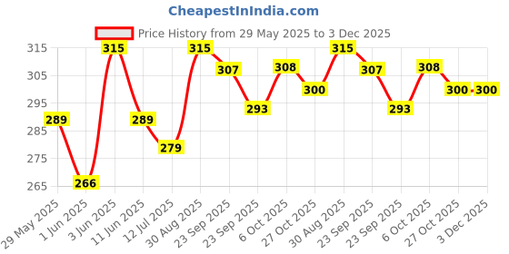 firstcry.com Baybee Silicone Teether for Baby, BPA Free 100% Food Grade Teether for Teething Babies Gums | Easy to Hold Grasp Chewing Teething Toy | Silicone Teether for Baby Infant (Rocket Blue) baybee Price History Graph from 29 May 2025 to 3 Dec 2025