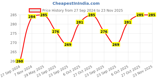 firstcry.com Baybee Silicone Wrist Teether Pack of 2 - Pink Violet baybee Price History Graph from 27 Sep 2024 to 22 Nov 2025